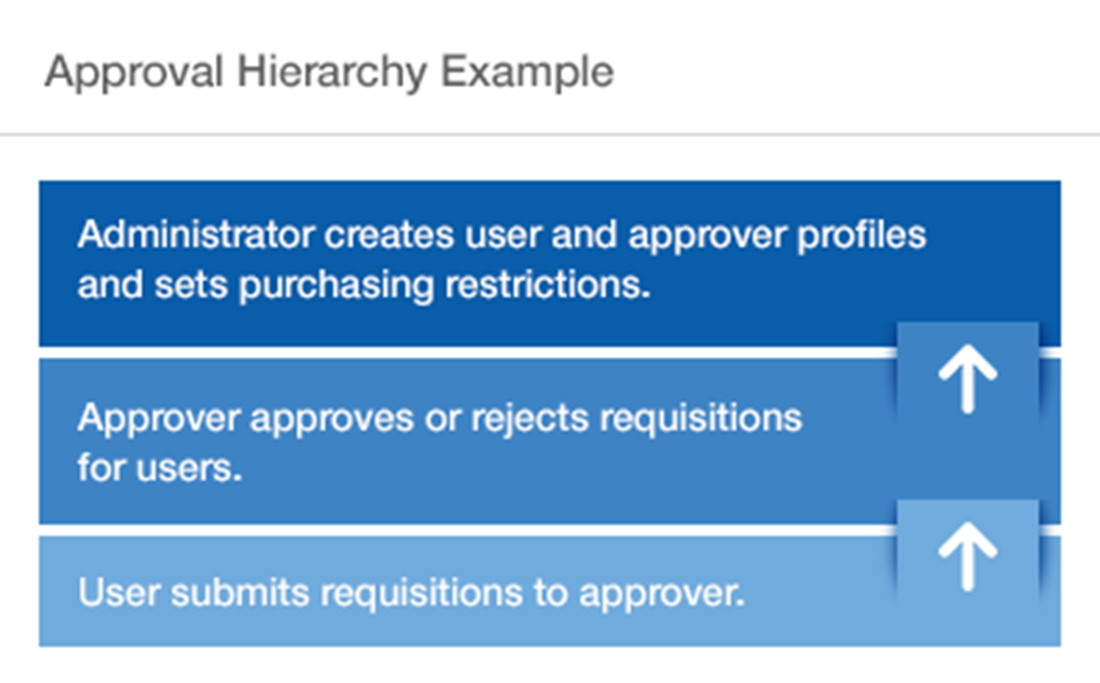 approval-hierarchy